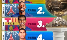 乐鱼APP-FOOT.VAR预测本年度金球奖:拉菲尼亚力压登贝莱排名第一